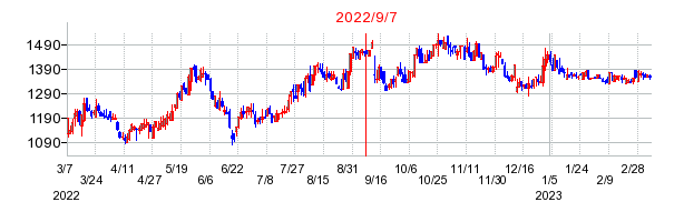 2022年9月7日 15:06前後のの株価チャート